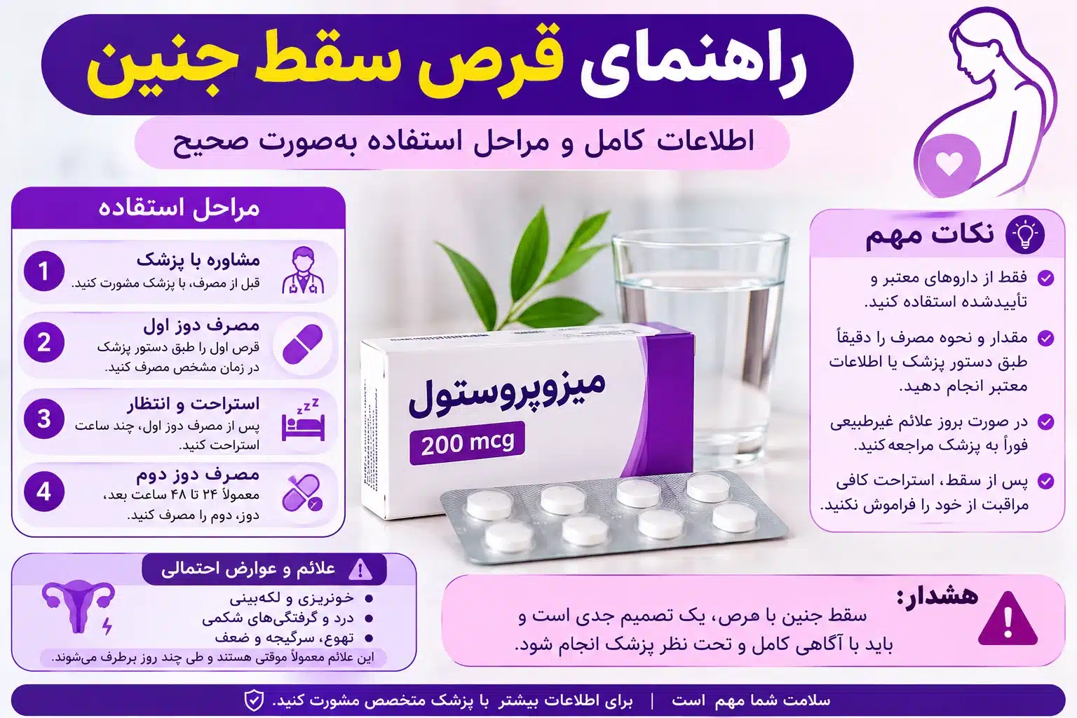 راهنمای قرص سقط جنین؛ تصویر آموزشی شامل بسته دارویی، بلیستر قرص، مراحل مصرف، نکات مهم، عوارض احتمالی و هشدار مراجعه به پزشک.
