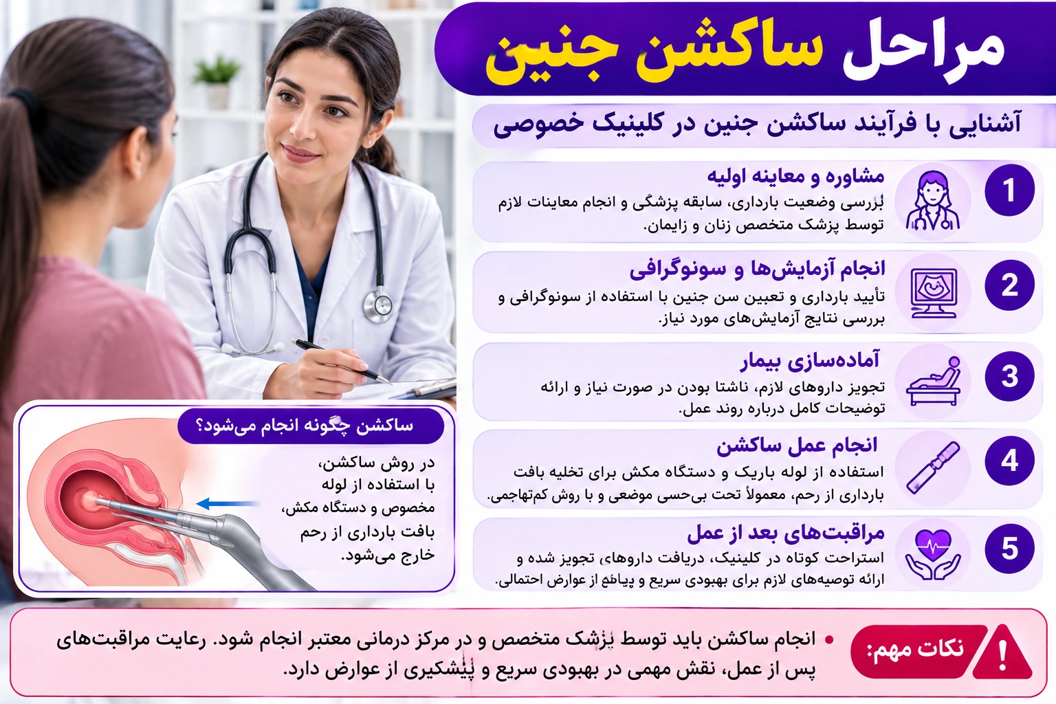 مراحل ساکشن جنین در کلینیک؛ مشاوره و معاینه اولیه، سونوگرافی، آماده‌سازی، انجام ساکشن توسط پزشک متخصص و مراقبت‌های پس از عمل.