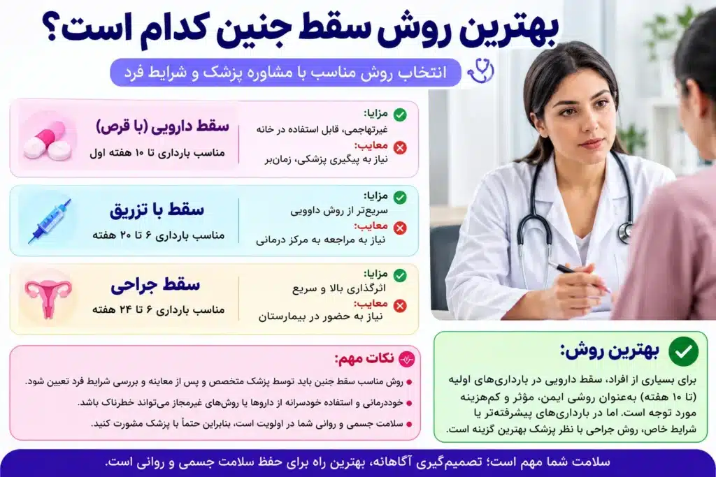 دکتر در حال مشاوره دادن برای بهترین روش سقط جنین به بیمار و راهکارهای مطمئن