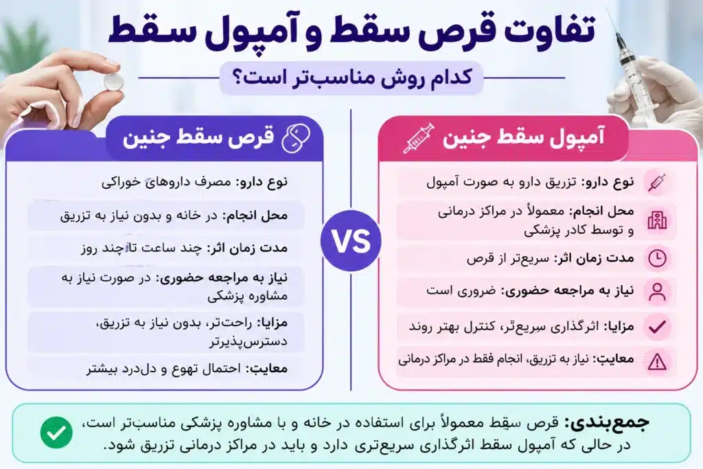 جدول تفاوت قرص سقط و آمپول سقط