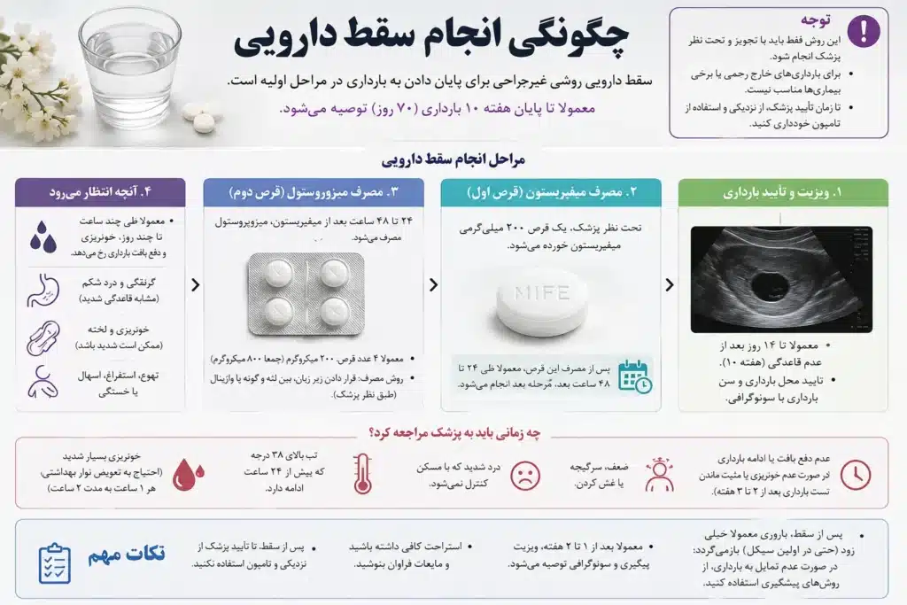 بررسی چگونگی انجام سقط دارویی، عوارض جانبی، موازین ایمنی و مراقبت‌های لازم بر اساس استانداردهای پزشکی سازمان جهانی بهداشت (WHO)
