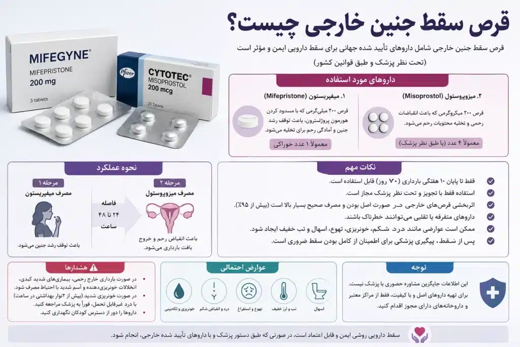 اطلاع رسانی درباره قرص سقط جنین خارجی