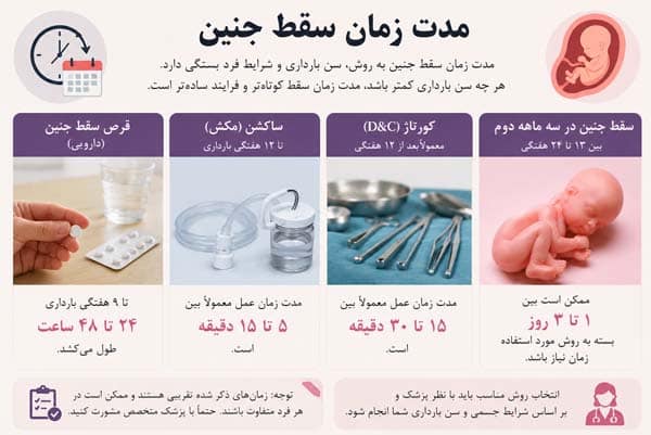 مدت زمان سقط جنین 09218571452 %%sep%% زمان لازم برای سقط جنین %%sep%% سقط جنین چند ساعت طول می‌کشد %%sep%% سقط جنین چقدر طول می‌کشد