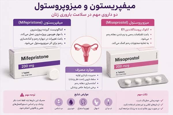 میفپریستون و میزوپروستول %%sep%% سقط دارویی بارداری %%sep%% سقط با دارو %%sep%% بارداری داخل رحمی %%sep%% ختم بارداری در اوایل حاملگی %%sep%%