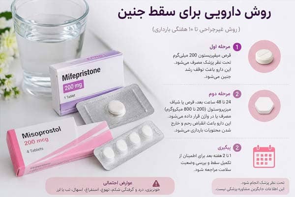روش دارویی برای سقط جنین %%sep%% سقط جنین دارویی %%sep%% ختم بارداری دارویی %%sep%% سقط غیرجراحی %%sep%% دسترسی به خدمات سقط جنین %%sep%% سقط کامل با قرص سایتوتک