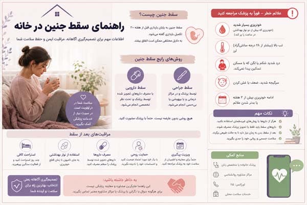 اینفوگرافیک آموزشی راهنمای سقط جنین در خانه شامل اطلاعات عمومی درباره مراقبت‌های پس از سقط، علائم هشدار و زمان مراجعه به پزشک.