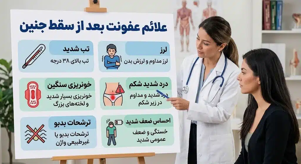 اینفوگرافی علائم عفونت بعد از سقط جنین راهنمایی پزشکی روی تابلو به مریض درباره سقط جنین و عفونت آن